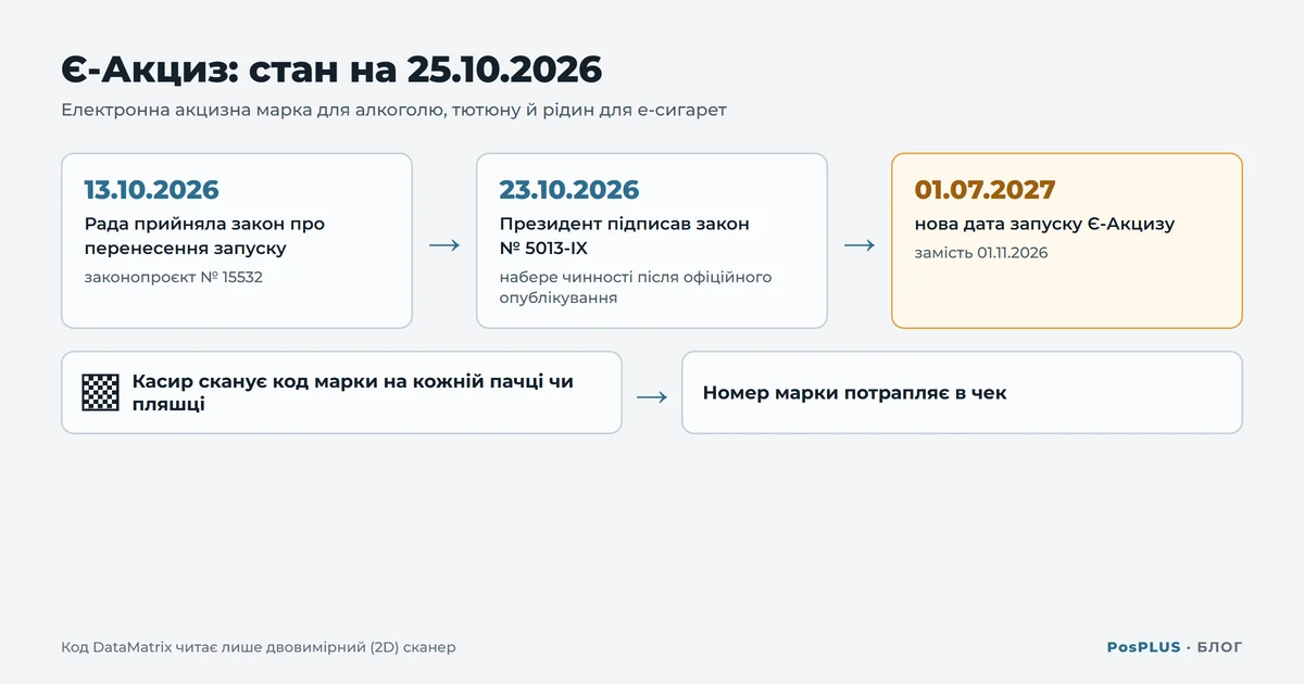 Схема стану Є-Акцизу на 25.10.2026: 13.10 Рада прийняла закон про перенесення, 23.10 Президент підписав закон № 5013-IX, нова дата запуску 01.07.2027 замість 01.11.2026; касир сканує марку, її номер іде в чек