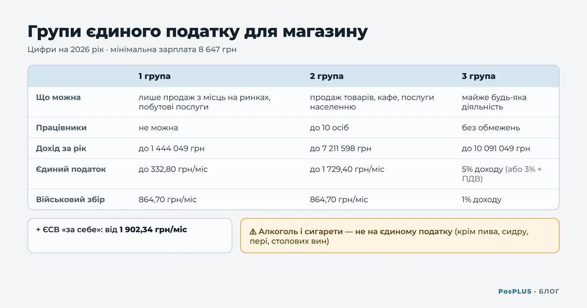 Таблиця груп єдиного податку на 2026 рік: що дозволено, працівники, ліміти доходу, єдиний податок і військовий збір для 1, 2 і 3 груп; ЄСВ і заборона алкоголю та сигарет на єдиному податку
