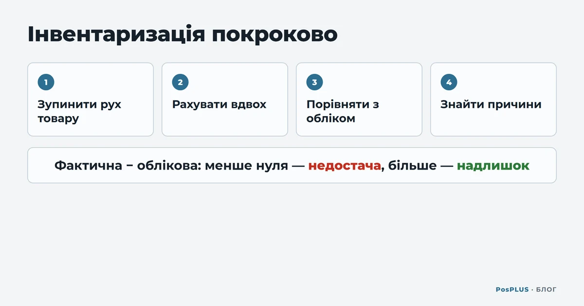 Схема інвентаризації: зупинити рух товару, рахувати вдвох, порівняти з обліком, знайти причини; фактична мінус облікова — недостача або надлишок
