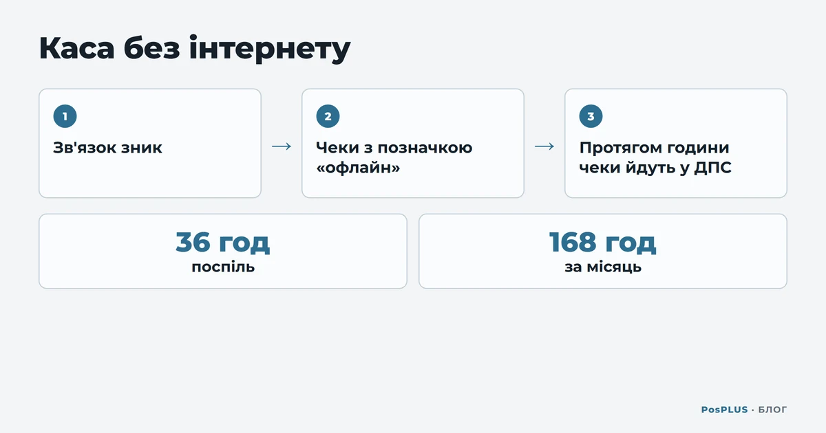 Схема офлайн-режиму: зв'язок зник — каса друкує чеки з позначкою «офлайн» — зв'язок повернувся — протягом години чеки йдуть у ДПС; межі 36 годин поспіль і 168 годин на місяць