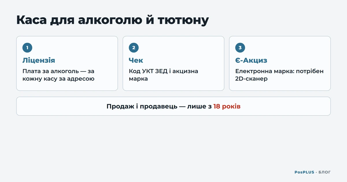 Схема «Каса для алкоголю й тютюну»: ліцензія, плата за алкоголь за кожну касу за адресою; у чеку код УКТ ЗЕД і акцизна марка; для електронної марки Є-Акцизу потрібен 2D-сканер; продаж і продавець лише з 18 років