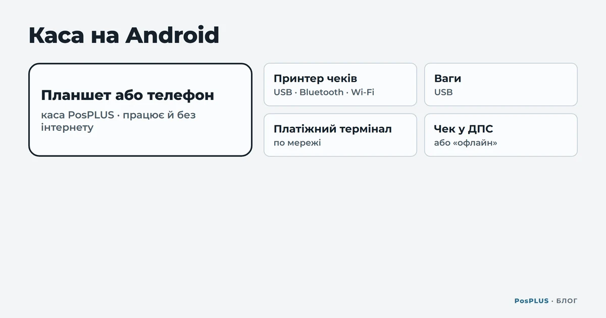 Схема «Каса на Android»: планшет або телефон з касою PosPLUS, що працює й без інтернету; до нього підключають принтер чеків (USB, Bluetooth, Wi-Fi), ваги (USB) і платіжний термінал (по мережі); чек іде в ДПС або позначається «офлайн»
