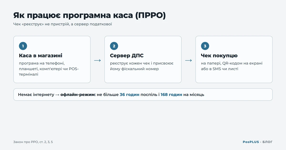Схема роботи програмної каси: каса в магазині надсилає чек на сервер ДПС, який присвоює фіскальний номер, покупець отримує чек на папері, QR-кодом чи в SMS; офлайн до 36 годин поспіль і 168 на місяць