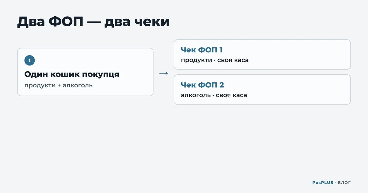 Схема «Два ФОП — два чеки»: один кошик покупця з продуктами й алкоголем ділиться на чек ФОП 1 за продукти й чек ФОП 2 за алкоголь, у кожного своя каса
