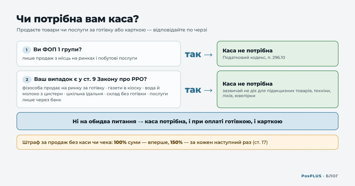 Схема-питання: чи потрібна каса — ФОП 1 групи не потребує каси, випадки зі статті 9 теж, інакше каса потрібна; штраф 100% і 150% суми