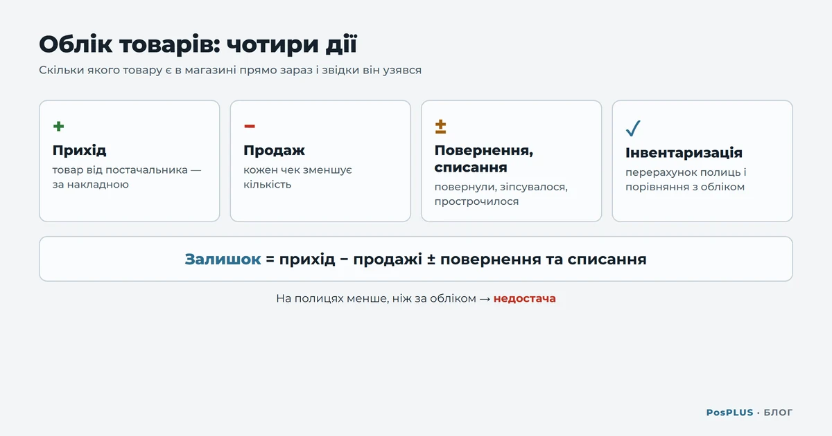 Схема обліку товарів: прихід, продаж, повернення і списання, інвентаризація; формула залишку і поняття недостачі