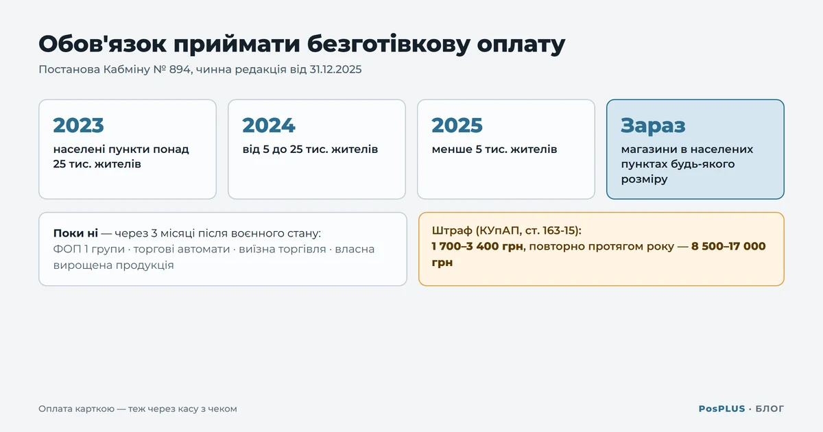 Схема етапів обов'язку приймати безготівкову оплату: 2023, 2024, 2025 за розміром населеного пункту; винятки до трьох місяців після воєнного стану; штраф від 1 700 грн