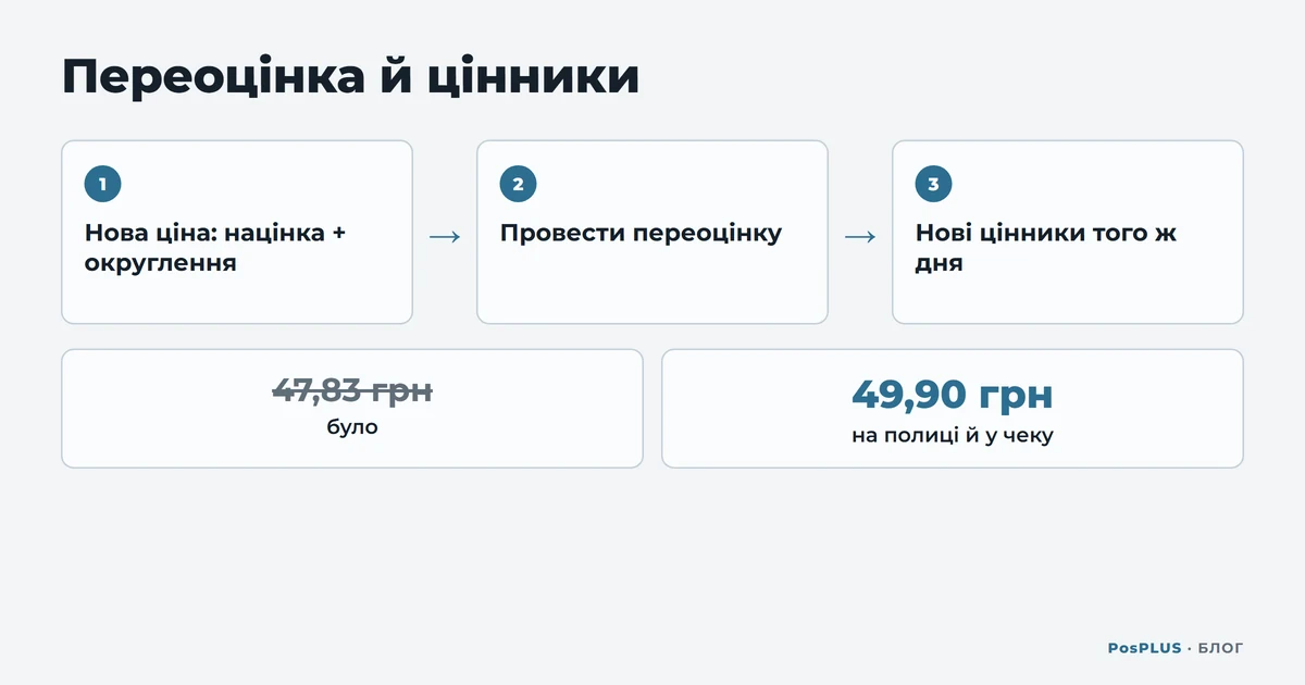 Схема «Переоцінка й цінники»: нова ціна з націнкою й округленням, провести переоцінку, нові цінники того ж дня; було 47,83 грн, стало 49,90 грн на полиці й у чеку