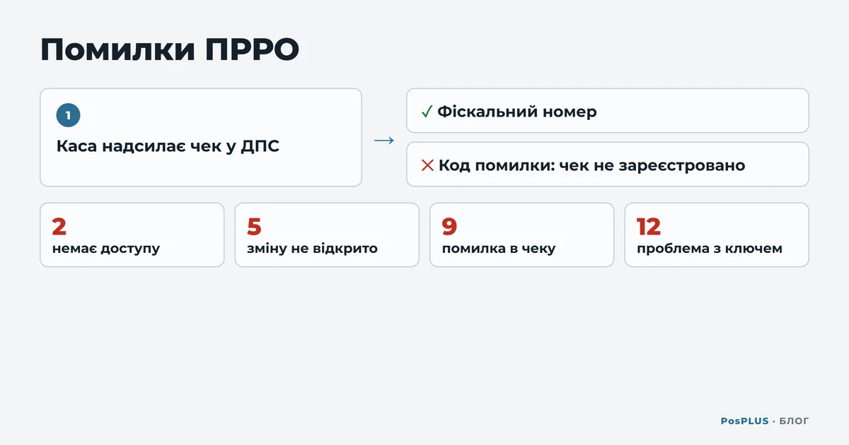 Схема: каса надсилає чек, сервер ДПС приймає його й дає фіскальний номер або повертає код помилки, і тоді чек не зареєстровано; приклади кодів — 2 немає доступу, 5 зміну не відкрито, 9 помилка в чеку, 12 проблема з ключем