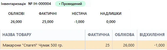 Склад PosPLUS: інвентаризація ІН-000004 — облікова кількість 26, фактична 25, нестача 1 шт