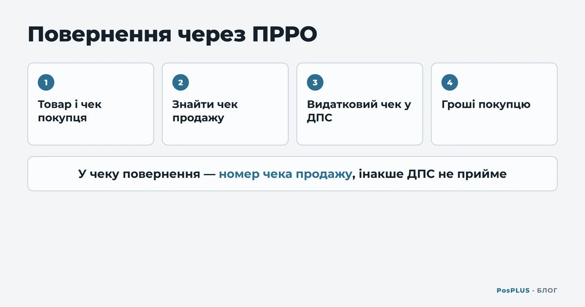 Схема «Повернення через ПРРО»: товар і чек покупця, знайти чек продажу, видатковий чек у ДПС, гроші покупцю; у чеку повернення має бути номер чека продажу, інакше ДПС не прийме