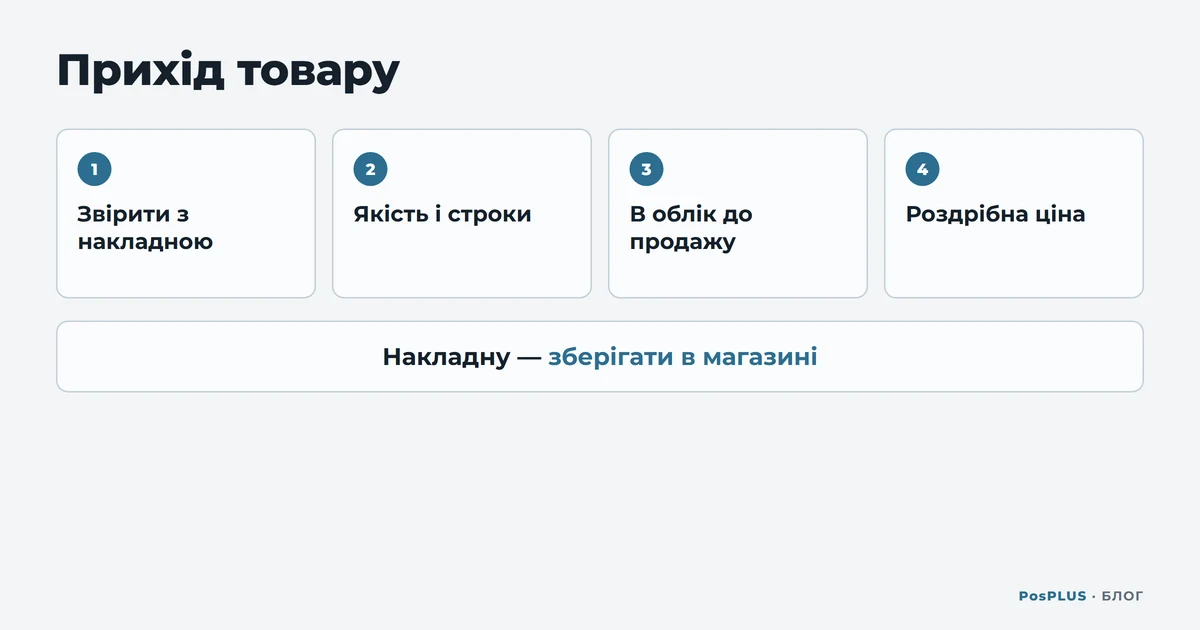 Схема «Прихід товару»: звірити з накладною, перевірити якість і строки, внести в облік до продажу, поставити роздрібну ціну; накладну зберігати в магазині