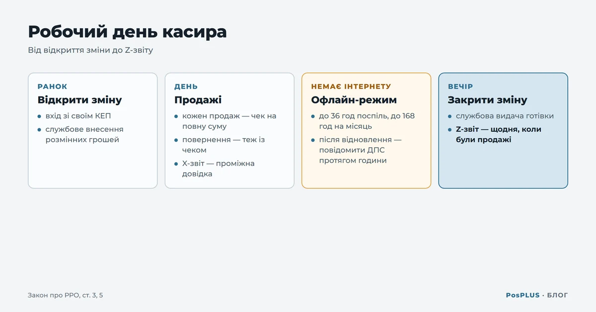Схема робочого дня касира: ранок — відкрити зміну, день — продажі й повернення з чеком, без інтернету — офлайн-режим, вечір — службова видача і Z-звіт