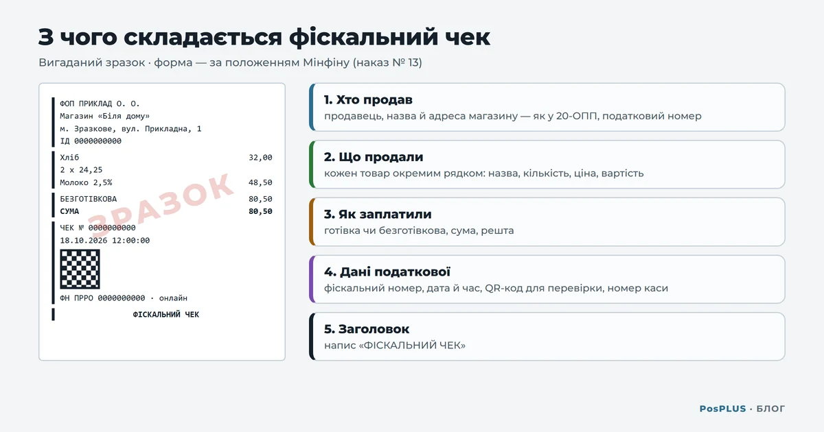 Вигаданий зразок фіскального чека з п'ятьма блоками: хто продав, що продали, як заплатили, дані податкової з фіскальним номером і QR-кодом, заголовок «Фіскальний чек»