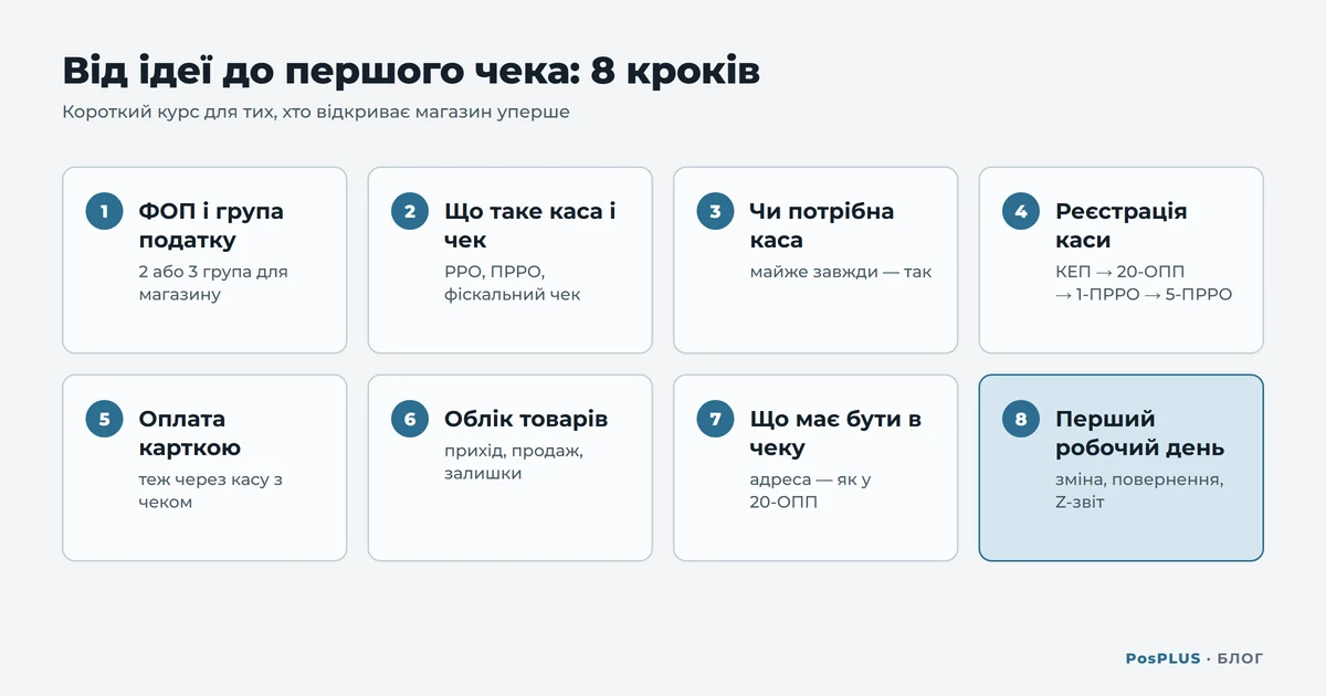Схема: 8 кроків від ідеї до першого чека — ФОП і група податку, каса і чек, чи потрібна каса, реєстрація каси, оплата карткою, облік товарів, зміст чека, перший робочий день