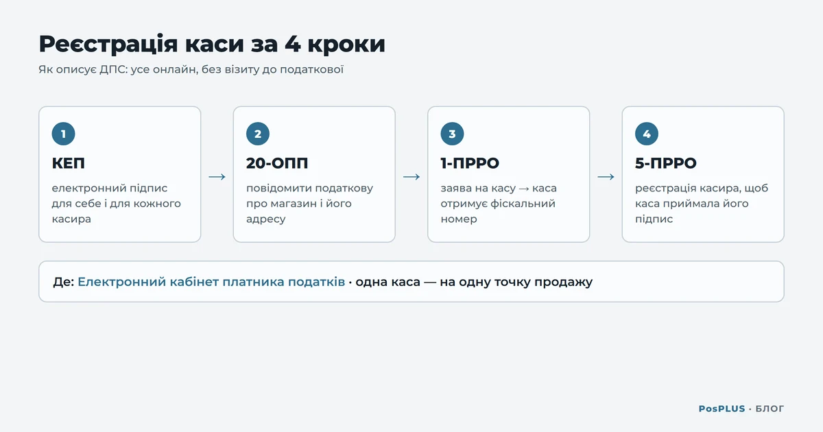Схема реєстрації каси за 4 кроки: КЕП, повідомлення 20-ОПП, заява 1-ПРРО, реєстрація касира 5-ПРРО в Електронному кабінеті